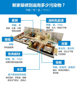 面對(duì)裝修甲醛污染，如何減少甲醛危害