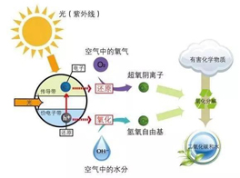 光觸媒除甲醛，靠譜不？