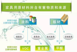 甲醛、苯系物、TVOC有毒有害氣體的來(lái)源有哪些？