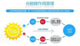 光觸媒是如何去除甲醛的，它到底有沒(méi)有效果？