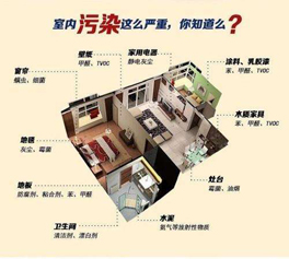 裝修中怎樣防止有害氣體污染超標(biāo)？