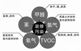裝修后的有害氣體有哪些？別以為只有一個甲醛