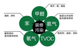 常見室內(nèi)空氣污染來源有哪些？都有哪些危害？
