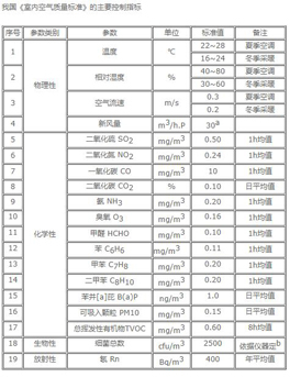 室內(nèi)空氣質(zhì)量指標有哪些？