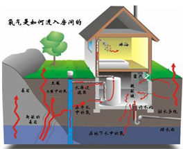 室內(nèi)污染不只是甲醛？還有氡污染？